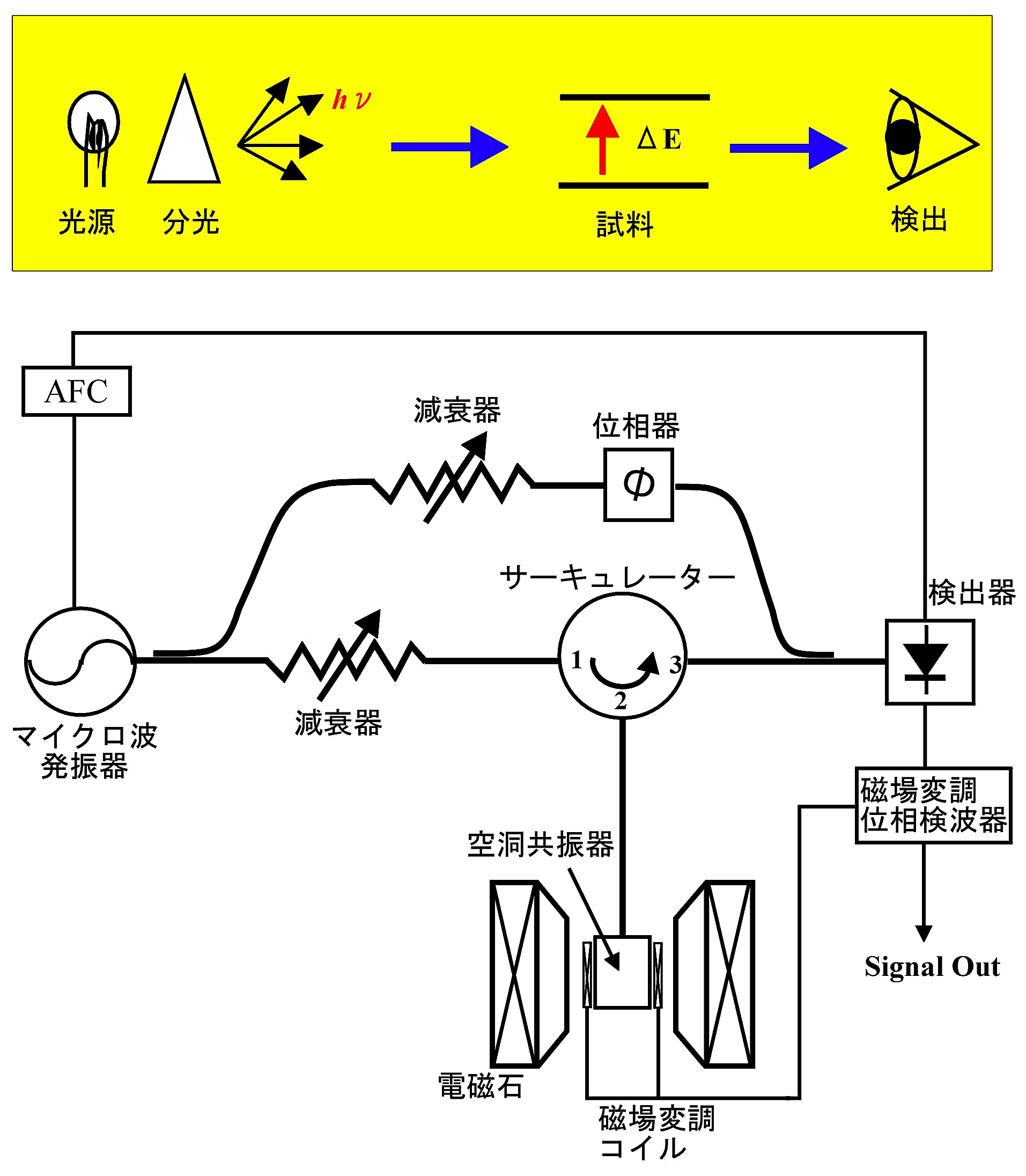 分光測定法の原理図（上図）と EPR 装置のブロック図（下図）