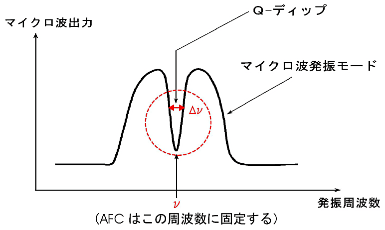 Q-ディップ共振器の共振の鋭さを示す量として Q 値が用いられる。共振周波数 \(\nu\) と共振の半値幅 \(\Delta \nu\) の比 \(\nu / \Delta \nu\) で Q を定義する。また、Q 値は、空洞共振器中に貯えられたエネルギーと、空洞共振器内におけるエネルギー損失の比としても表わされる。空洞共振器内のエネルギー損失は、共振器内の媒質が無損失の場合には、すべて共振器内の壁面上を流れる高周波電流のジュール熱に相当する。このような場合の Q値を無負荷の Q 値とよび、Q0 と記す。空洞共振器内の常磁性物質が磁気共嗚吸収（マイクロ波のエネルギーを吸収）することにより、共振器の Q 値が変化する。この Q 値の変化を電気信号としてとらえる装置が EPR 装置である。