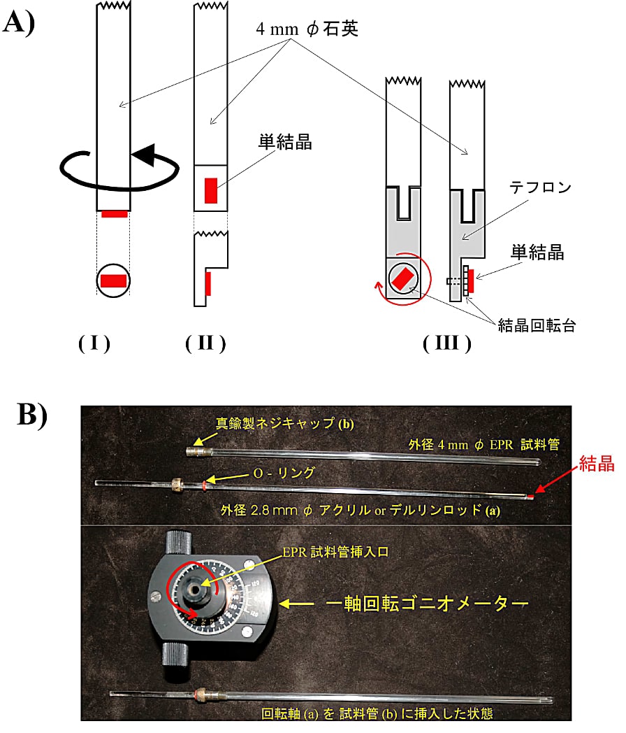 一軸回転用単結晶 EPR ゴニオメーター（A）（I）、（II）はそれぞれの結晶軸の周りでの回転ができる。（III）はテフロン製回転台を回転させて、任意の軸方向で回転できる。（B）液体ヘリウムのフロークライオスタットを使う場合：単結晶をアクリルまたはデルリン製の結晶回転用ロッド（a）の先端にマウントし、結晶が落下しないように EPR 試料管の（b）より挿入し、ネジ付キャップ／O-リングで試料管内に封入する。この単結晶用試料管をフロークライオスタット上部に固定したゴニオメーターに固定し、ロッドを1度刻みの精度で回転させる。
