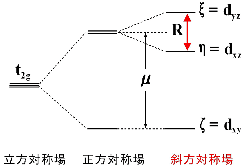 \(\boldsymbol{t_{2_{g}}}\) 軌道のエネルギー準位\(\boldsymbol{\mu}\) は軸対称の歪（正方対称場）、\(\boldsymbol{R}\) は斜方向の歪（斜方対称場）を表す。1空孔による計算では、エネルギー準位が逆転する。