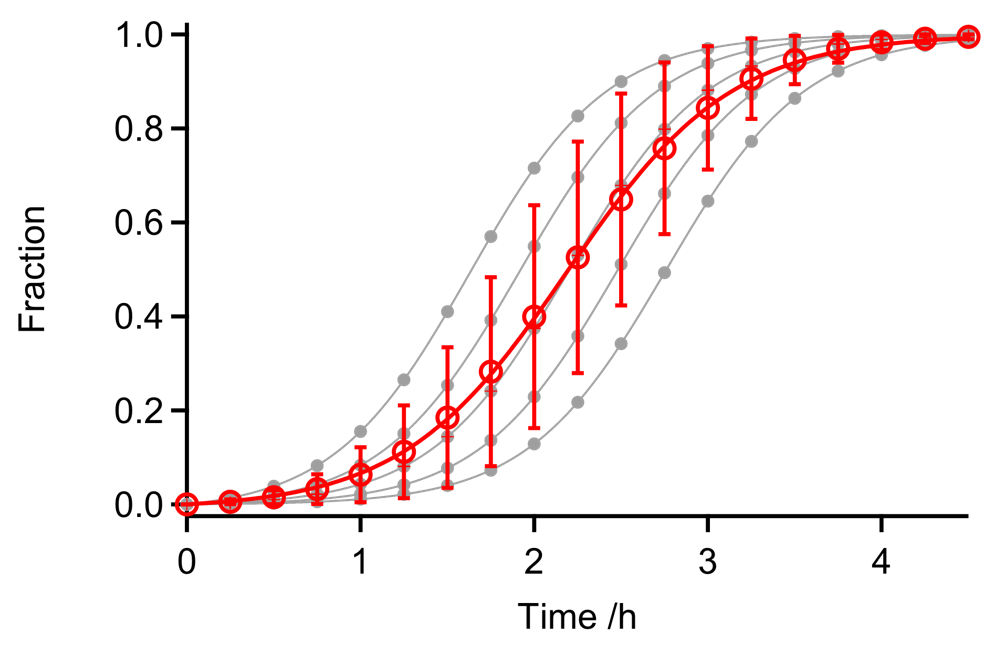 図4：5回の繰り返し実験で核形成速度にバラツキが生じた場合のシミュレーション。Finke-Watzkyの2ステップモデルの核形成速度定数（k1）を0.0025、0.005、0.01、0.02、0.04 h-1とし、伸長速度定数（k2）は0.1 μM-1 h-1で固定している。蛋白質濃度は25 μM。すべてのデータをまとめて反応モデルにフィッティングすると、実際の伸長速度（k2 = 0.1 μM-1 s-1）よりも小さい伸長速度（k2 = 0.083 ± 0.006 μM-1 s-1）が得られる（赤色の実線）。