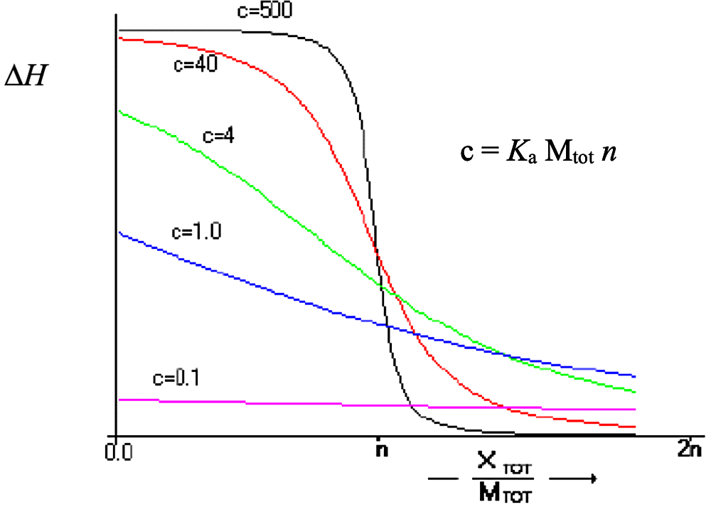 図2：各c値でのITC滴定曲線。Xtot/Mtot：サンプルセル中に滴下された滴定シリンジからの試料濃度/滴定前のサンプルセル中の試料濃度（MicroCal ITCユーザーマニュアルより）