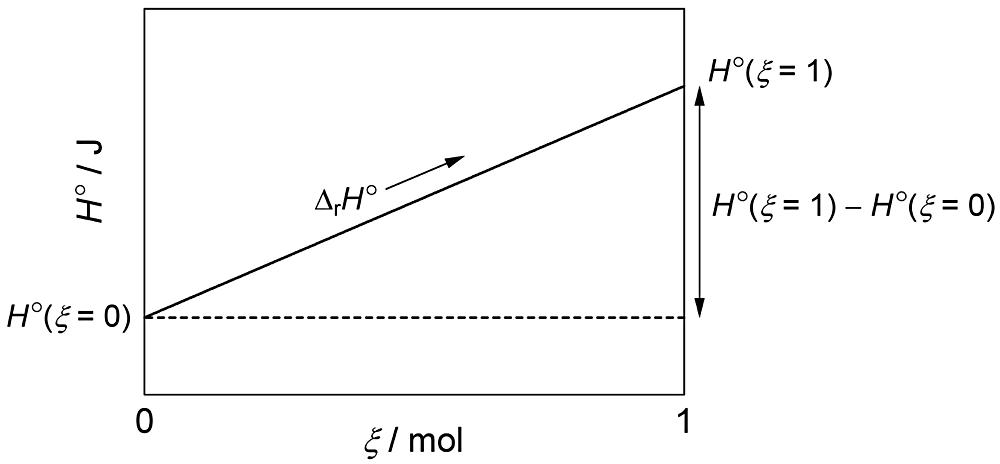 図1：H°(ξ=1)-(ξ=0)とΔrH°の関係