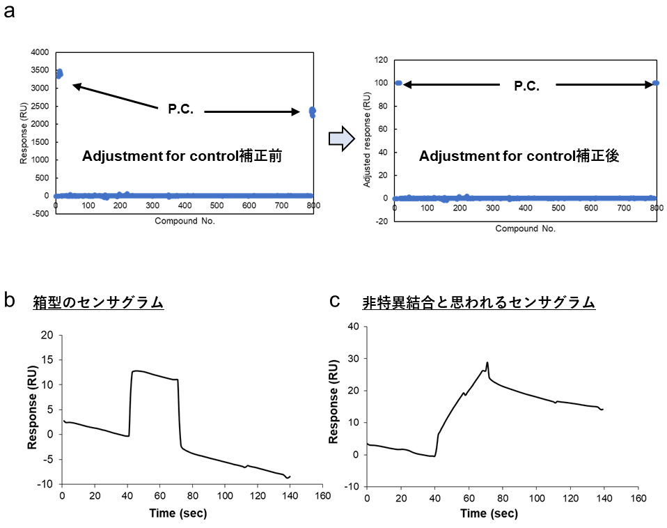 図3：低分子スクリーニングの生データ事例。（a）Adjustment for controlによるレスポンスの均一化事例。補正後はP.C.の結合量を一律100 RUとして、各サンプルの結合レスポンスを取得することになる。（b）いわゆる箱型と呼ばれるセンサグラム。一般的な蛋白質-低分子間相互作用はこのような形になることが多い。（c）kon，koffともに極めて遅く、非特異的結合と判断されたセンサグラム。