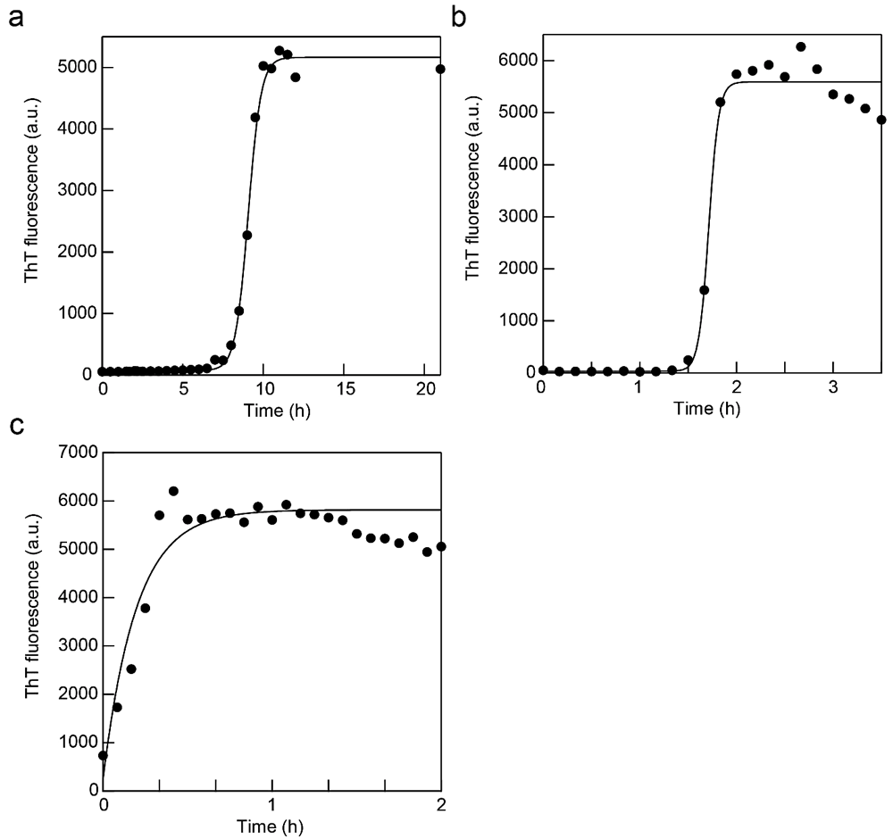 図1：β2mアミロイド線維のex situ測定。（a、b）振とう（a）と超音波（b）によるβ2mアミロイド線維の自発形成をThTで追跡した時の蛍光強度の時間変化。実線はFinke-Watzkeyの2ステップモデルによるフィッティング曲線。（c）シーディング反応。実線は指数関数でのフィッティング曲線。