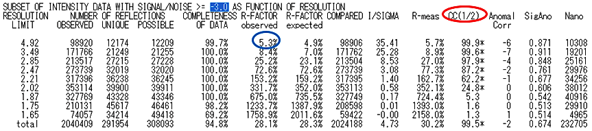 図11：XDSのCORRECT.LP内に書かれている統計テーブルの例。赤丸で示したCC(1/2)は60％以上の分解能が目安と思われるので、この図のデータでは最高分解能は2.2 Å程度を選択すべきである。また、青丸で示した低角範囲のR-FACTOR observed（R-merge）が10％を超えるような高い値を示す場合には、データそのものが悪い可能性や空間群が間違っている可能性もある（その点に関してこの図のデータでは大きな問題はなさそうである）。