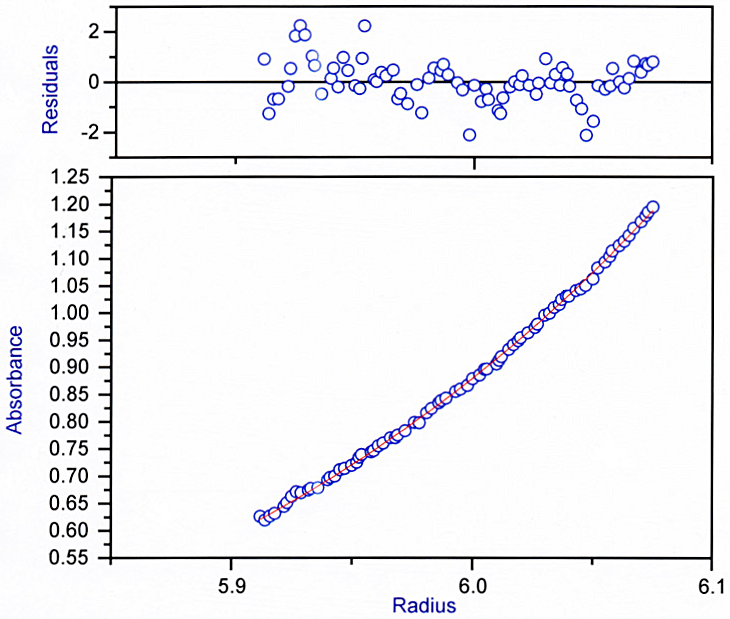 沈降平衡法データ解析例あるタンパク質について沈降平衡法実験を行い、A280 nm で測定された濃度勾配の様子（下のブロック）を示す。縦軸は吸光度、横軸は回転中心からの距離（cm）、である。青丸が実測データであり、中心付近を通っている赤い線は「single species model」を利用してカーブフィッティングを行い、その結果得られた best fit 理論曲線である。上のブロックは実測曲線と理論曲線の残差である（ただし、残差の縦軸は単純な「実測曲線マイナス理論曲線」の値ではない）。残差のドットは ±0 横線を中心にランダムに分布しているため、実測曲線と理論曲線は良く一致していると言える。