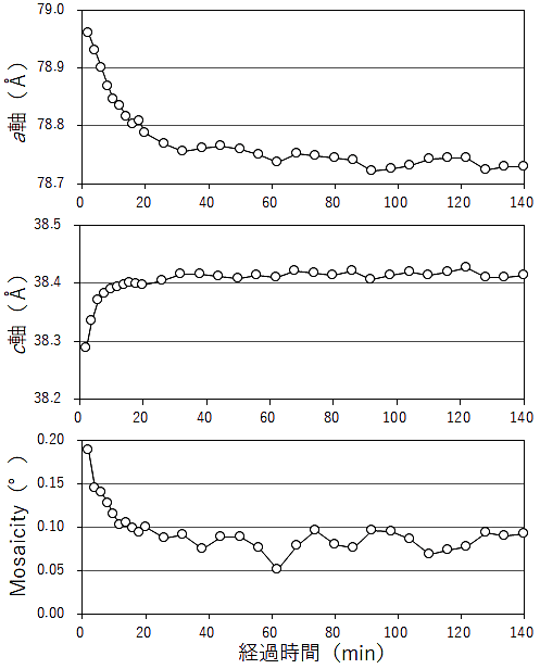 結晶を設置した調湿気流中（湿度80％RH）での格子定数、Mosaisity の経時変化