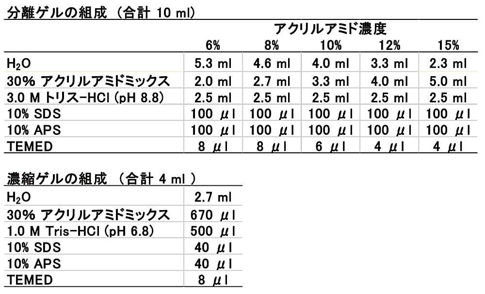 表1：ゲルの組成（Okajima らの方法(2)）